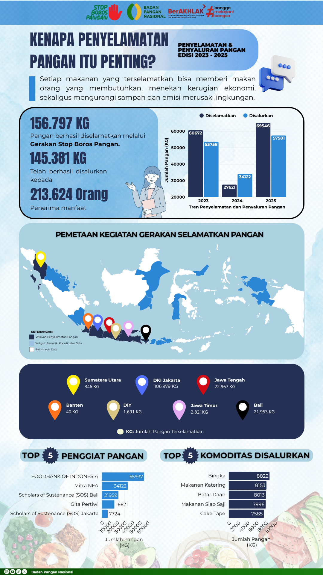 Infografis Penyelamatan Pangan Edisi 2023-2025