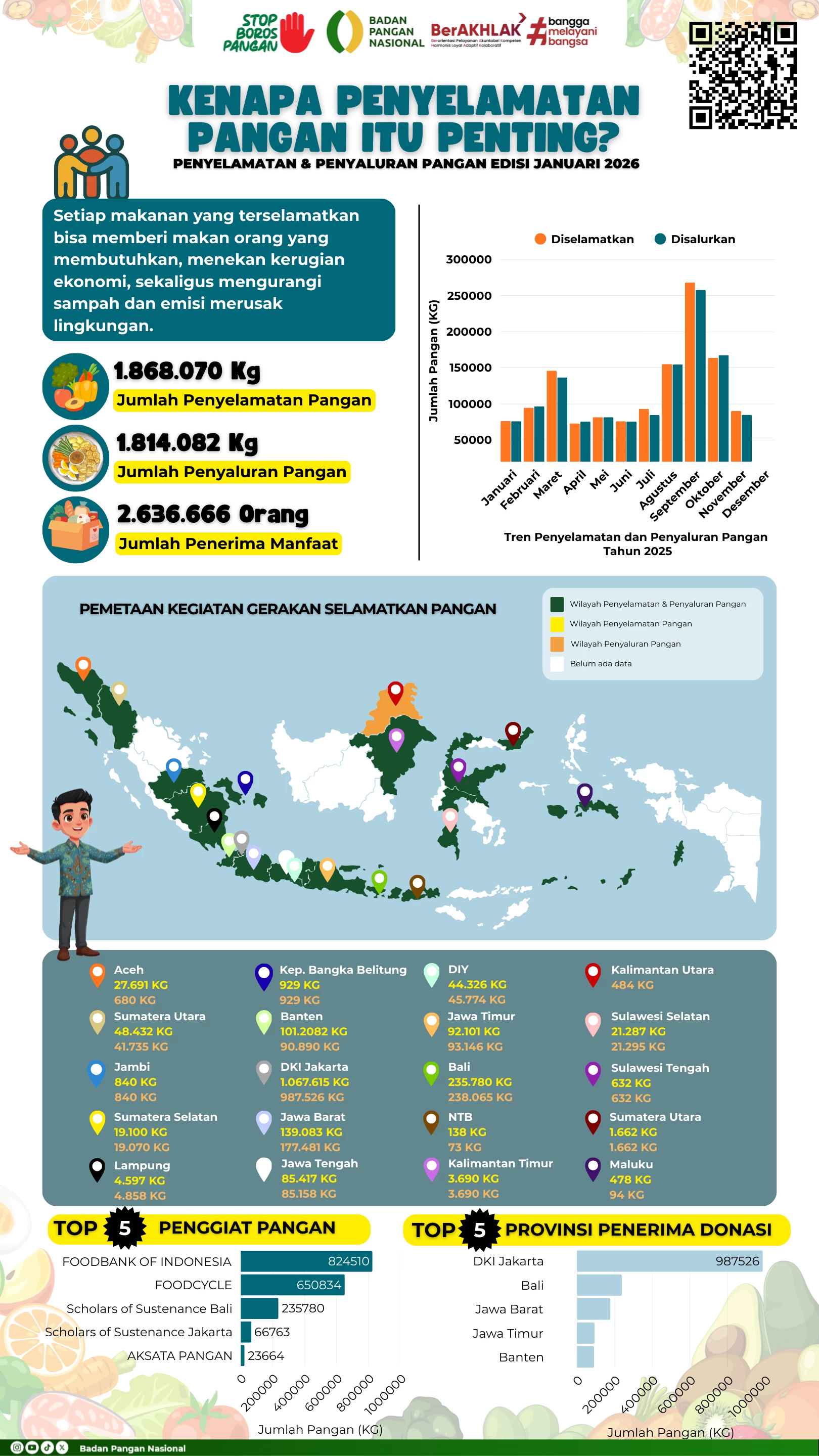 Infografis Penyelamatan Pangan Edisi Januari 2026