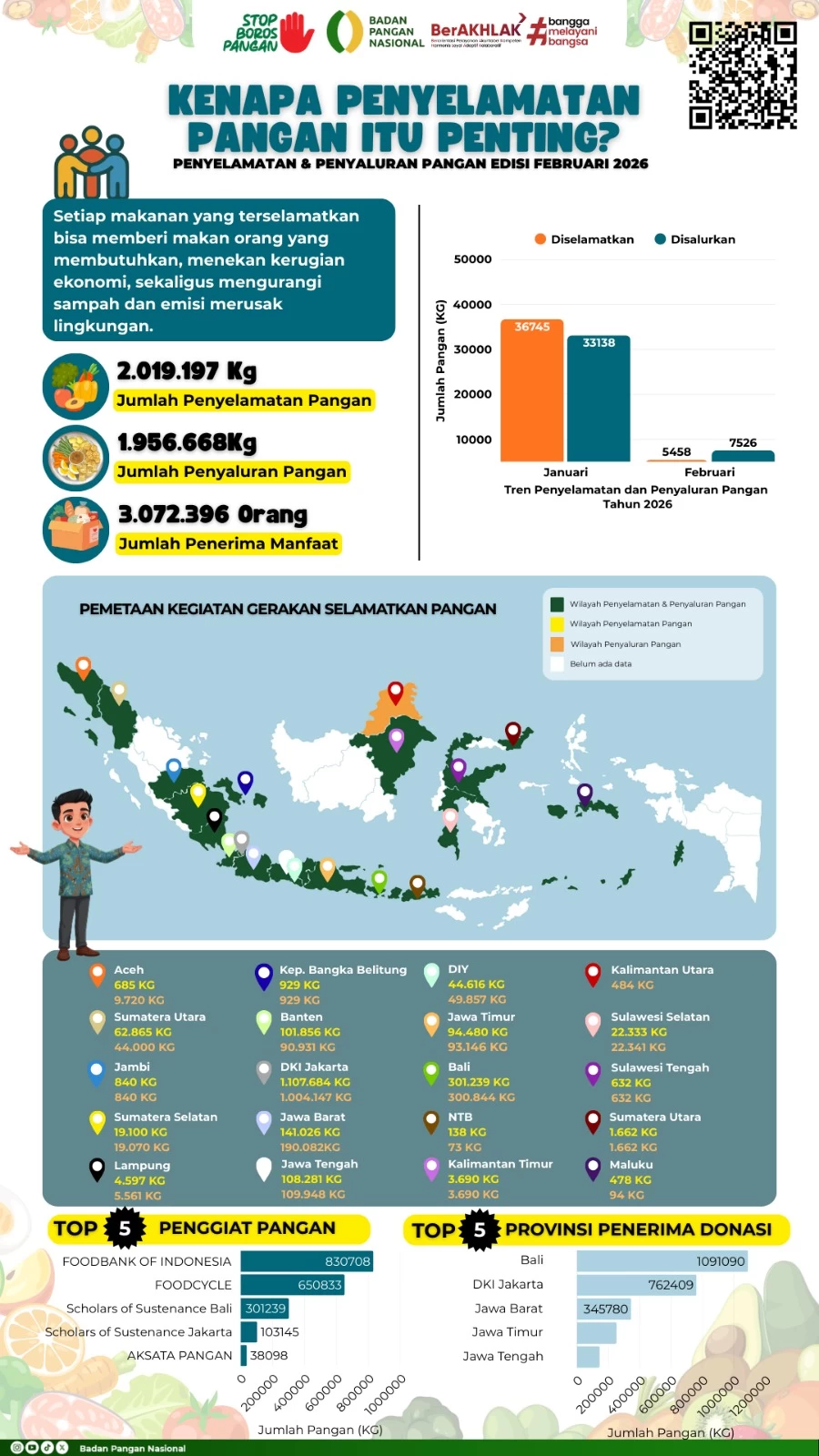 Infografis Penyelamatan Pangan Edisi Februari 2026