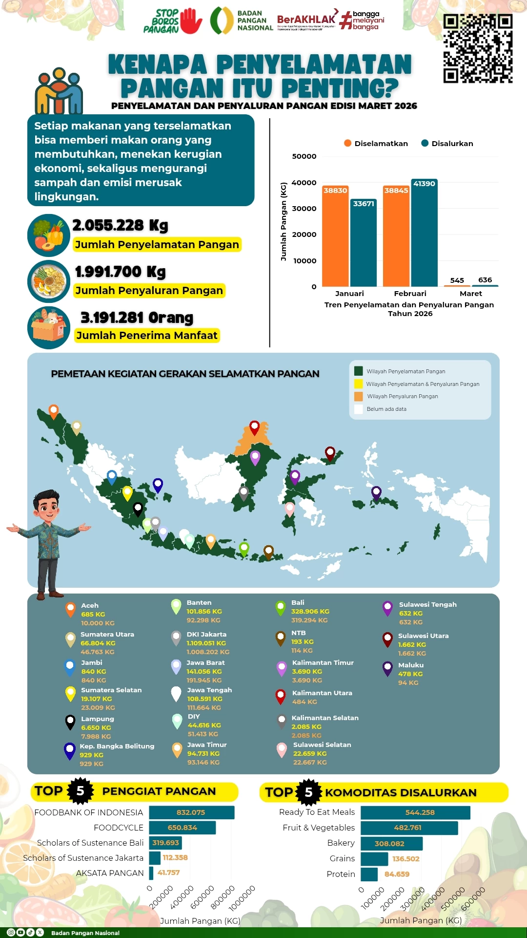 Infografis Penyelamatan Pangan Edisi Maret 2026